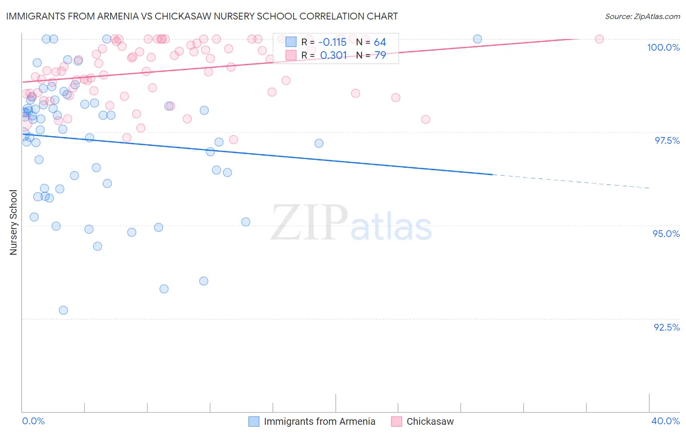 Immigrants from Armenia vs Chickasaw Nursery School