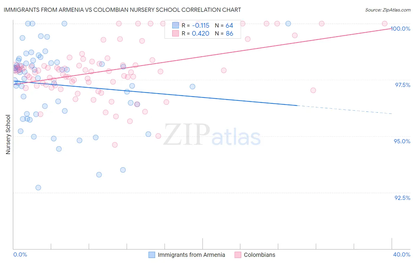 Immigrants from Armenia vs Colombian Nursery School