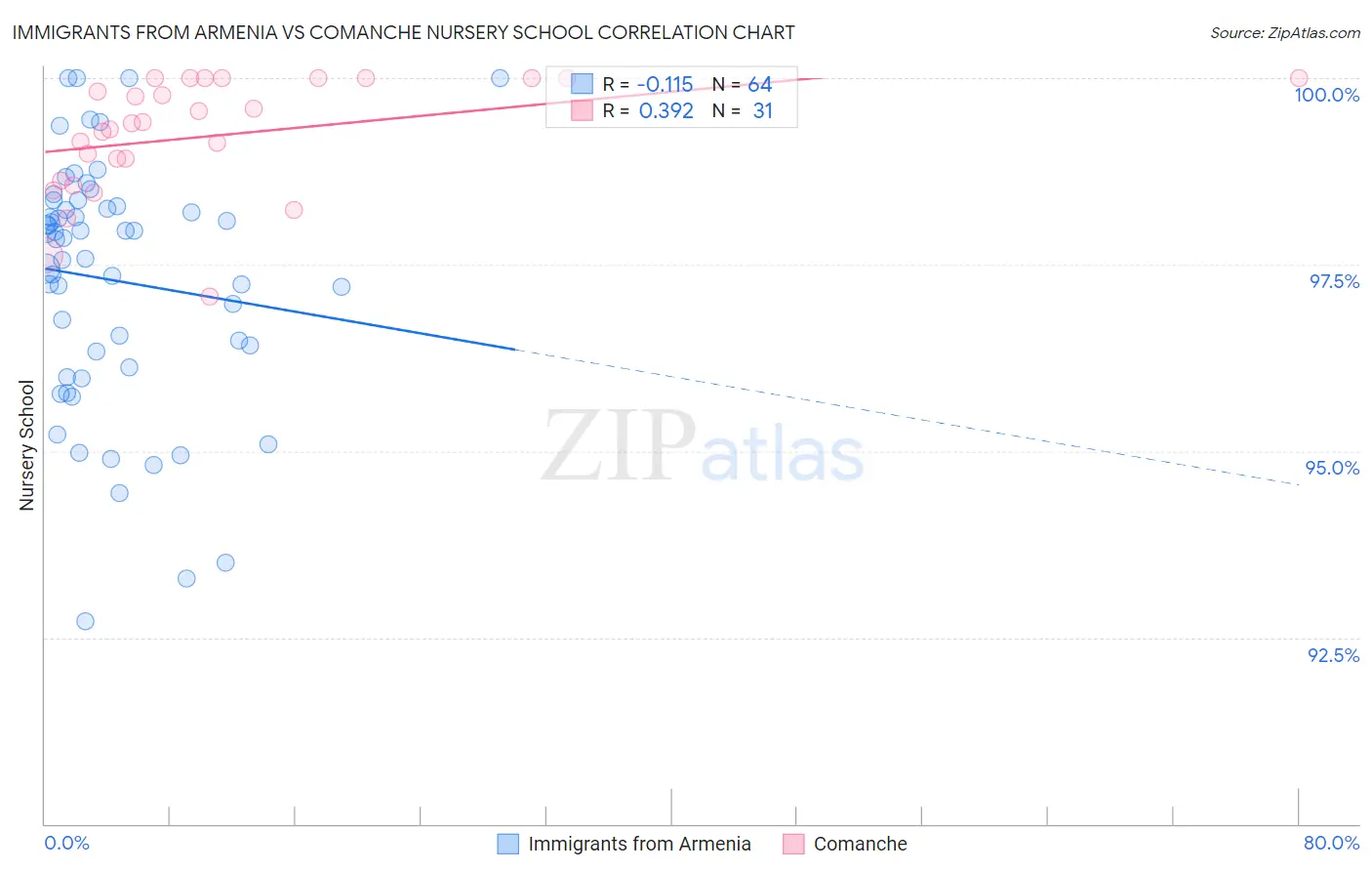 Immigrants from Armenia vs Comanche Nursery School