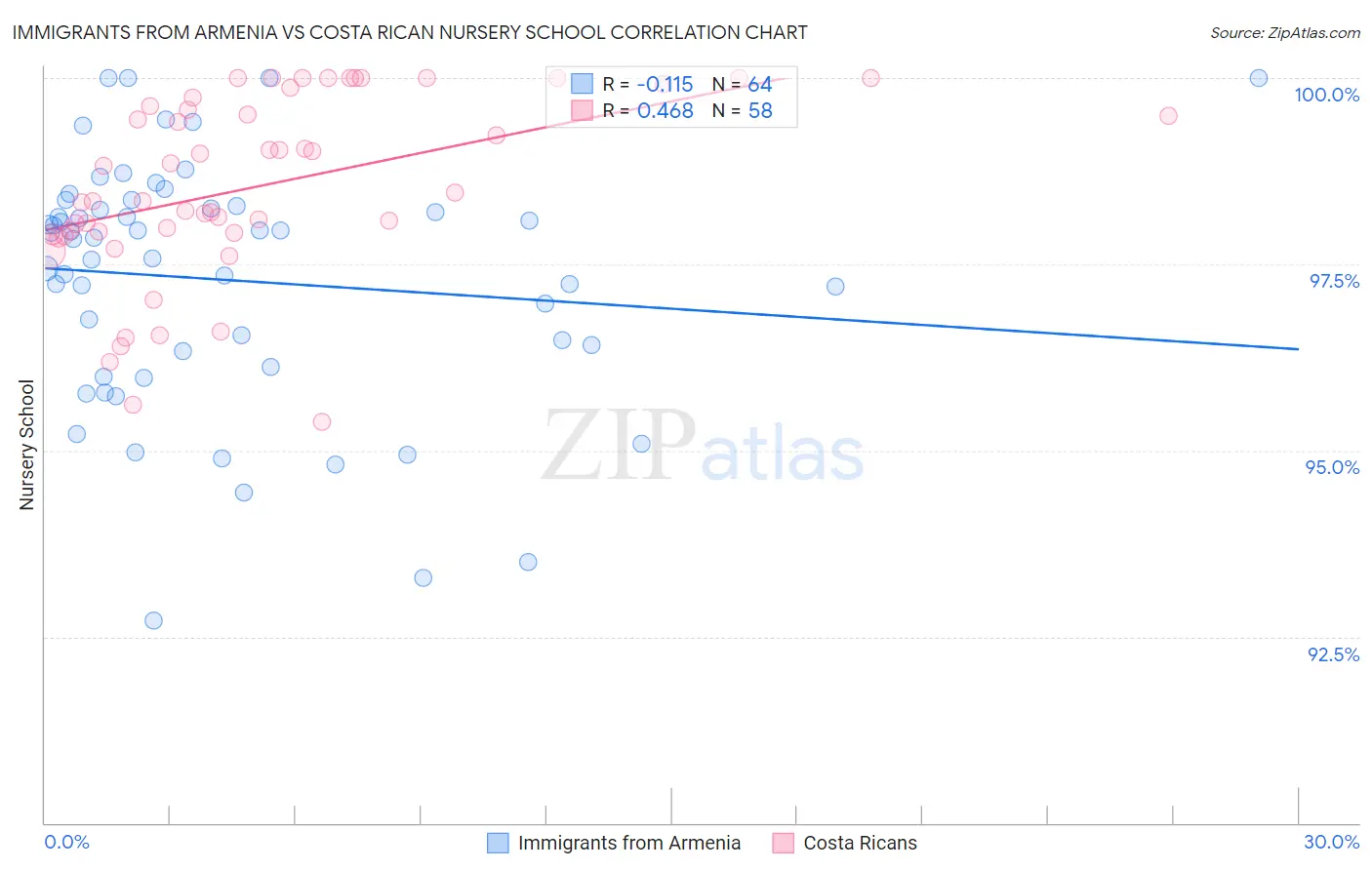 Immigrants from Armenia vs Costa Rican Nursery School