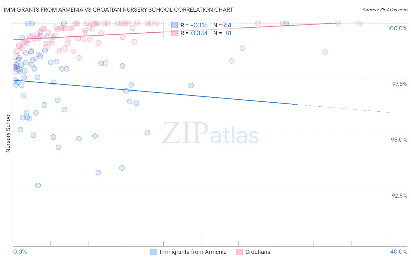Immigrants from Armenia vs Croatian Nursery School