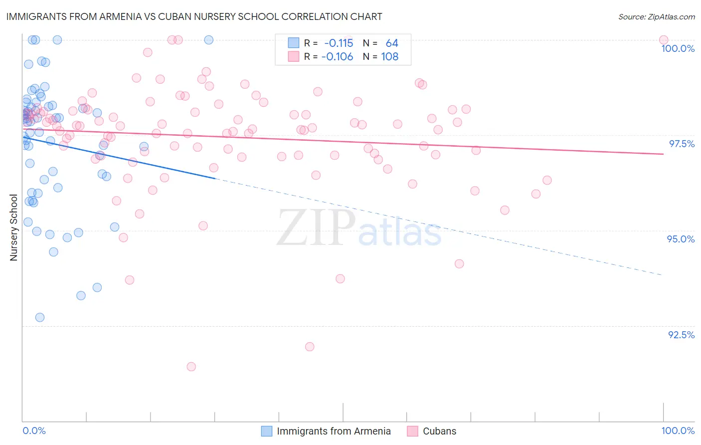 Immigrants from Armenia vs Cuban Nursery School