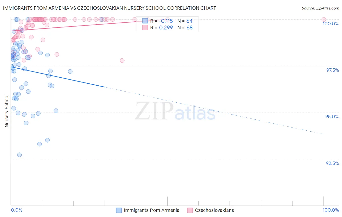 Immigrants from Armenia vs Czechoslovakian Nursery School