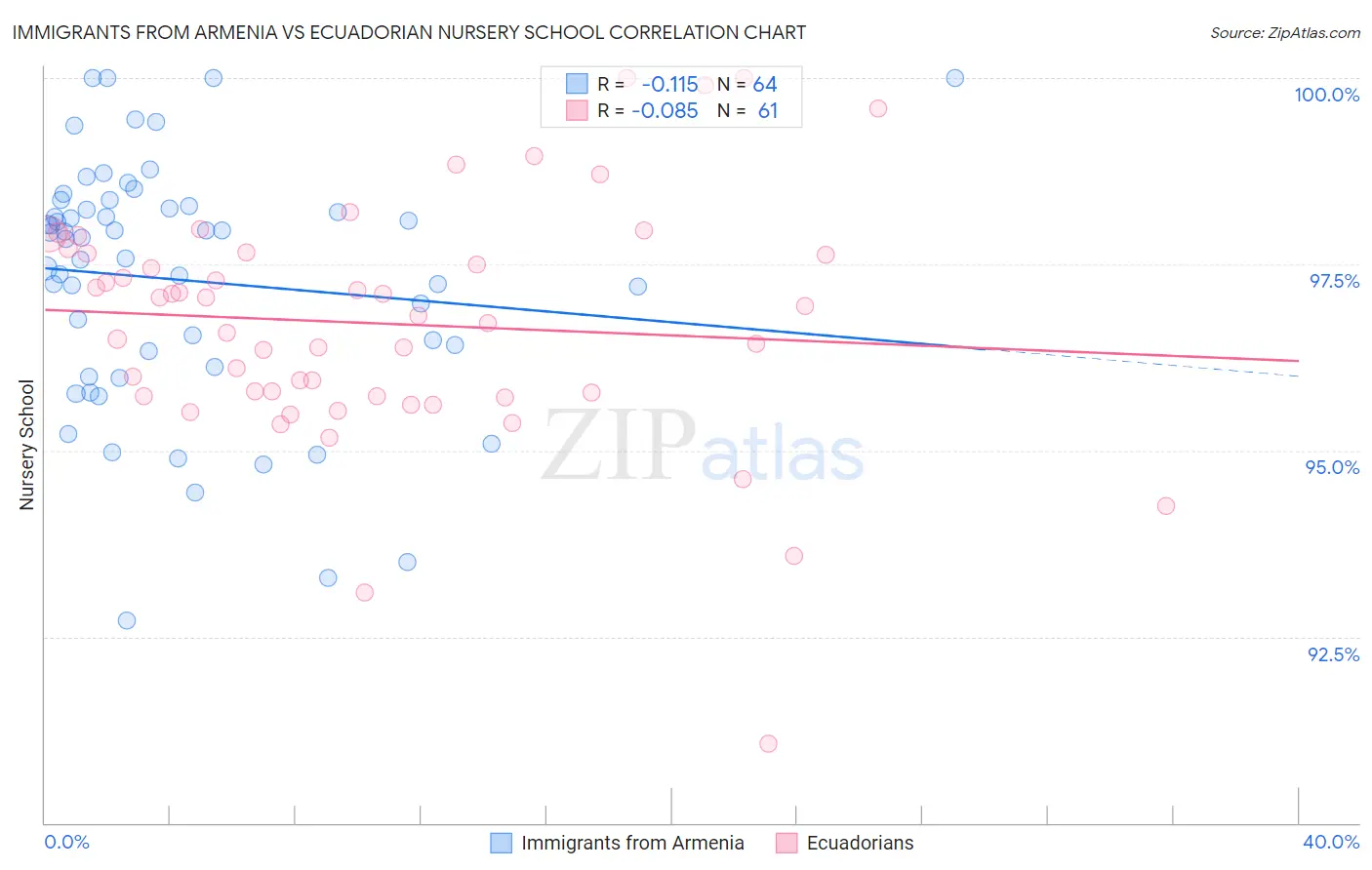Immigrants from Armenia vs Ecuadorian Nursery School