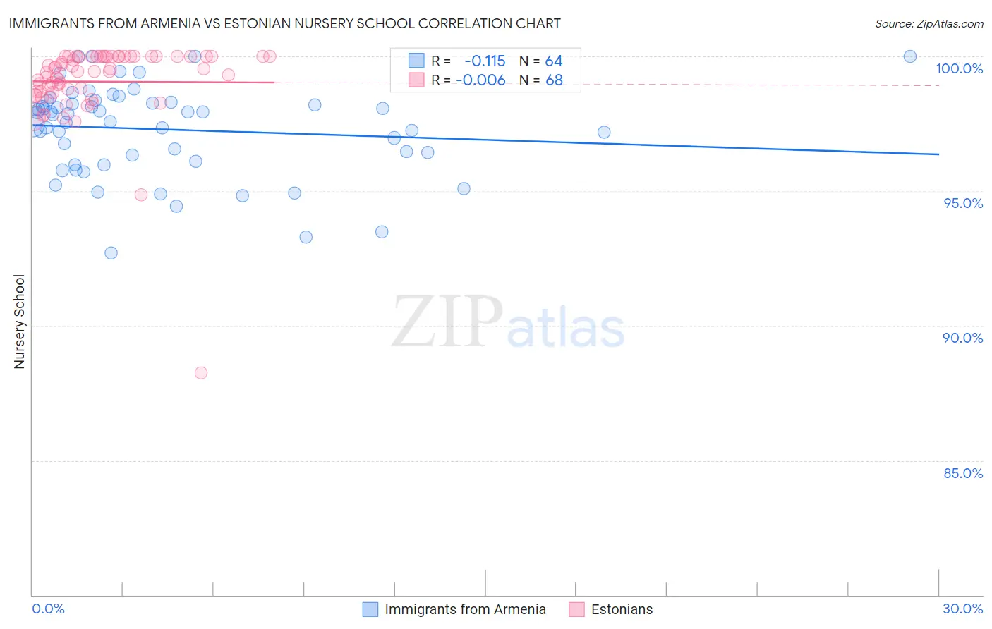 Immigrants from Armenia vs Estonian Nursery School