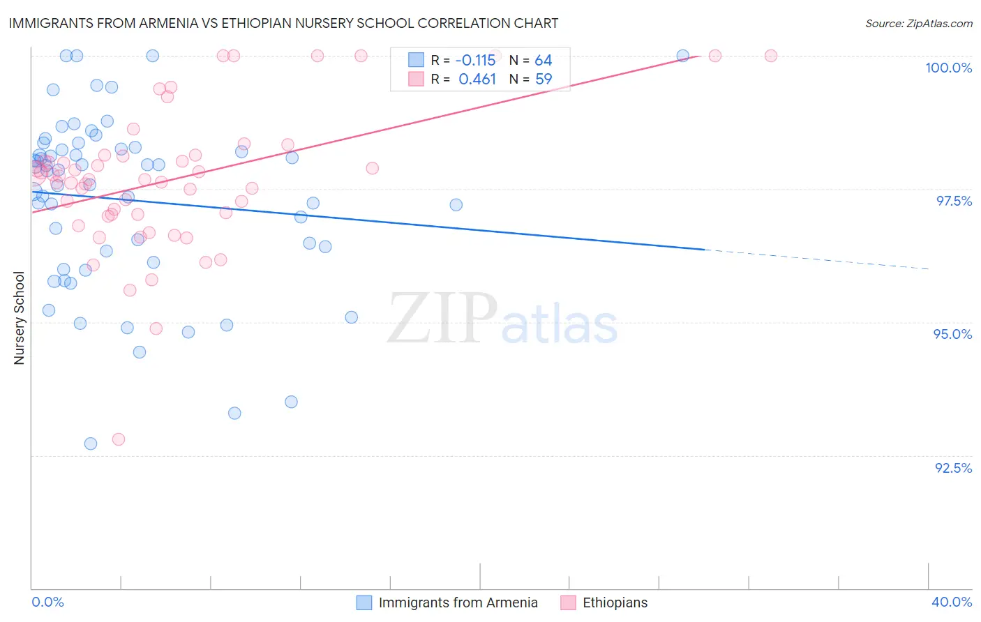 Immigrants from Armenia vs Ethiopian Nursery School