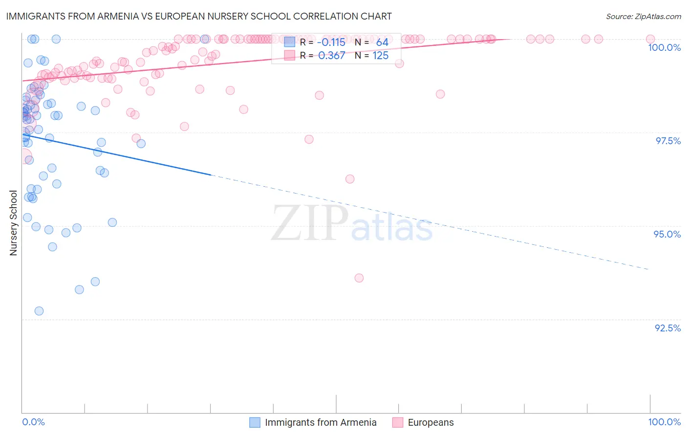 Immigrants from Armenia vs European Nursery School