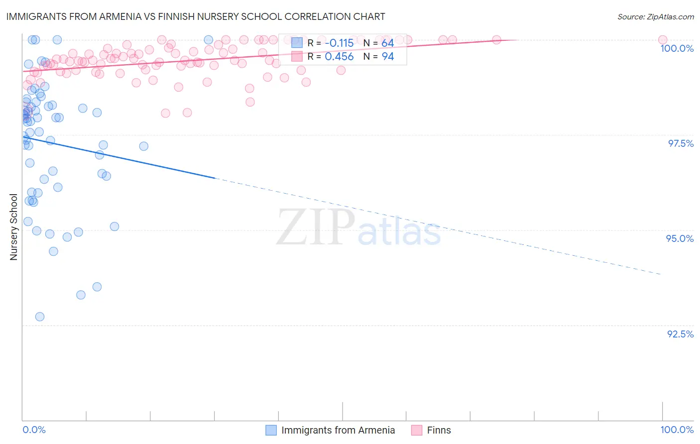 Immigrants from Armenia vs Finnish Nursery School