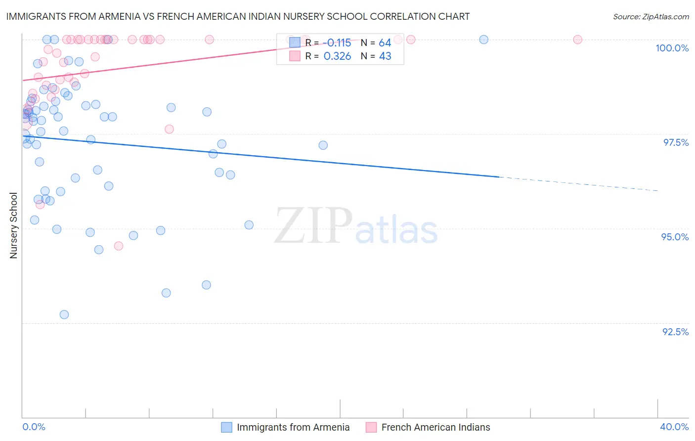 Immigrants from Armenia vs French American Indian Nursery School