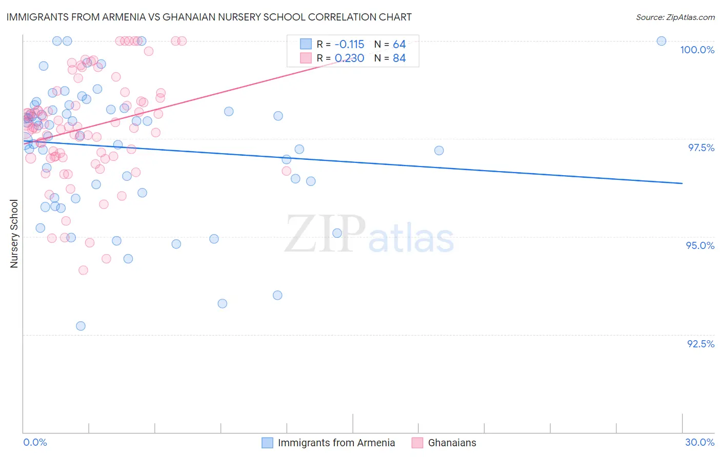 Immigrants from Armenia vs Ghanaian Nursery School