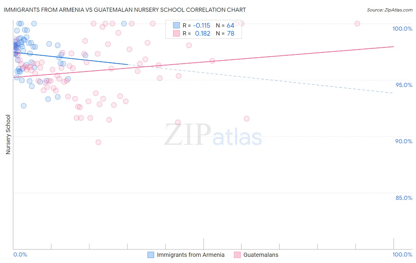 Immigrants from Armenia vs Guatemalan Nursery School