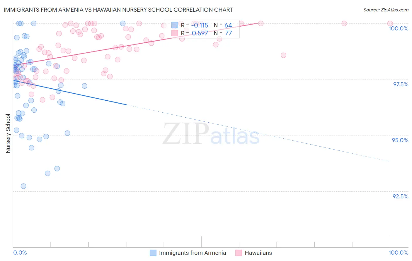 Immigrants from Armenia vs Hawaiian Nursery School