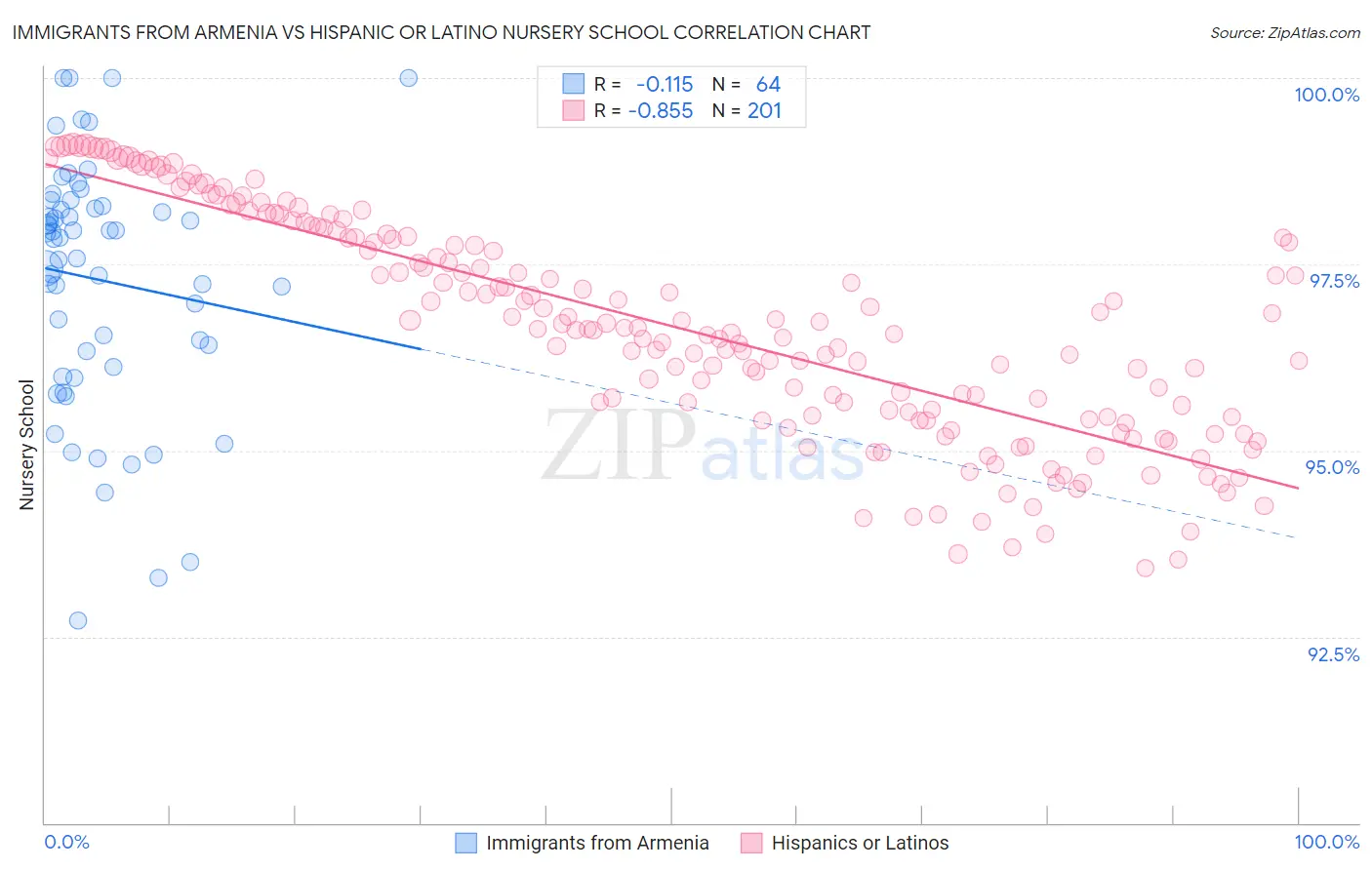 Immigrants from Armenia vs Hispanic or Latino Nursery School