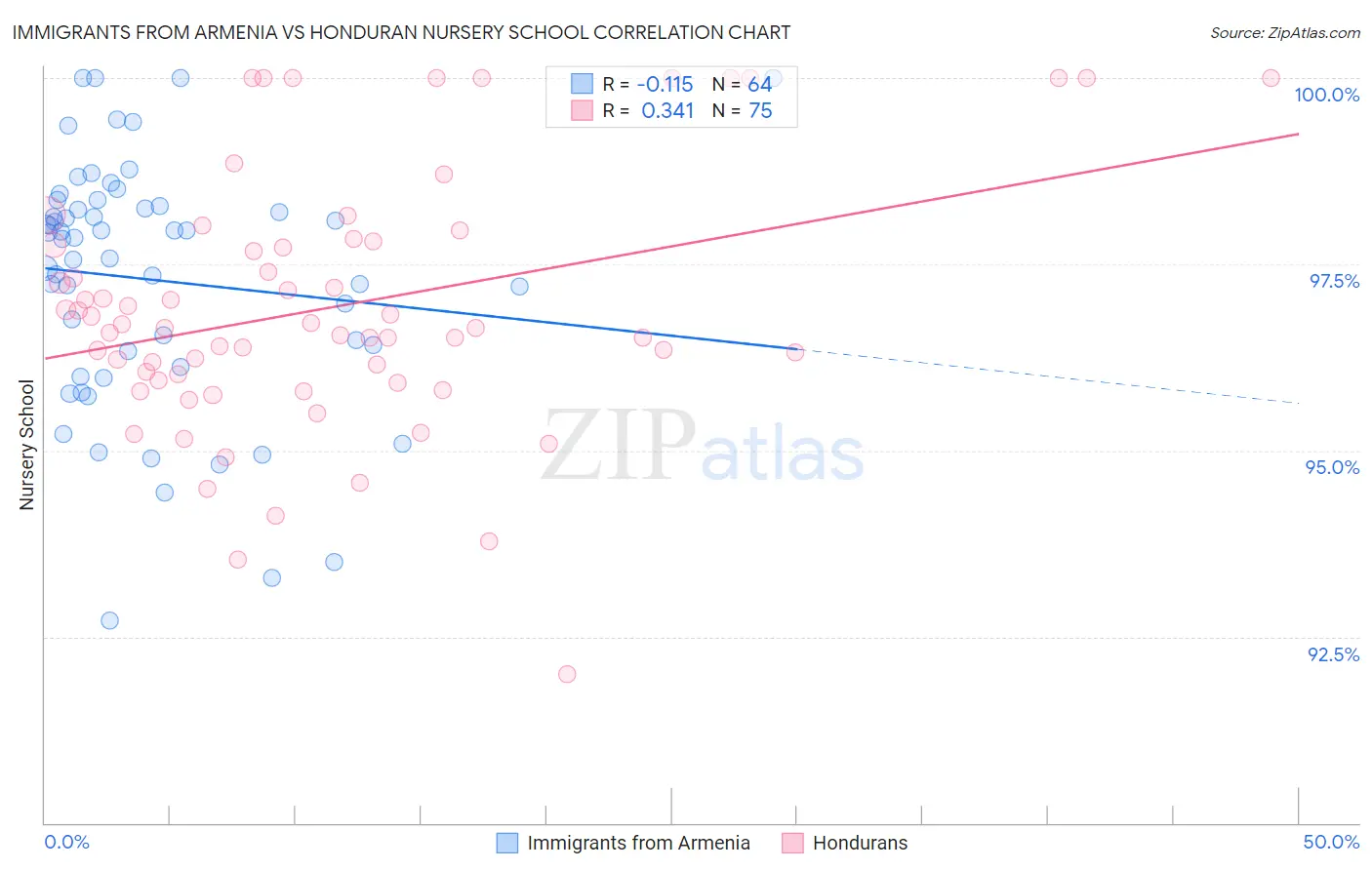Immigrants from Armenia vs Honduran Nursery School
