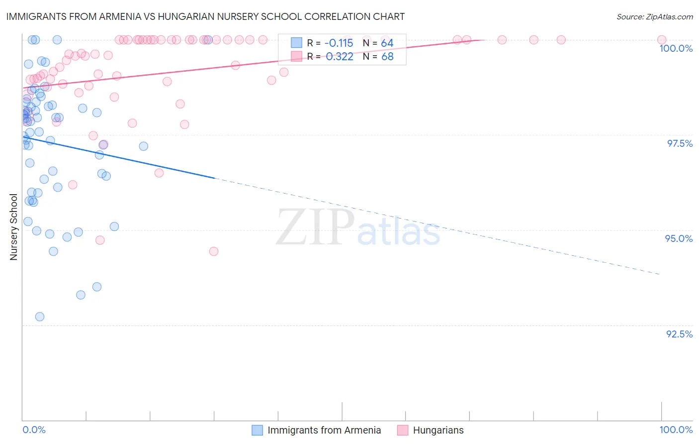 Immigrants from Armenia vs Hungarian Nursery School