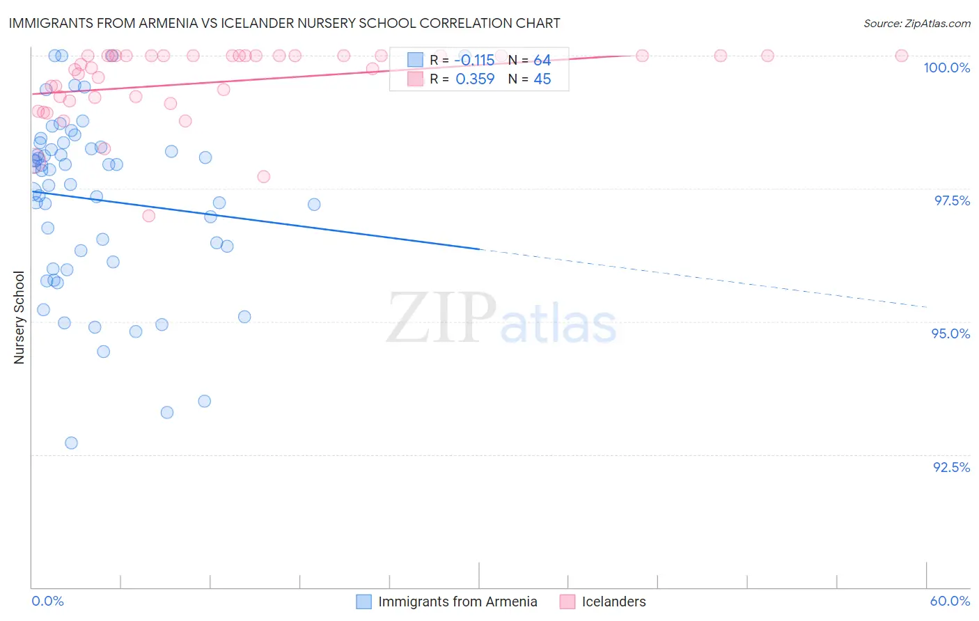 Immigrants from Armenia vs Icelander Nursery School