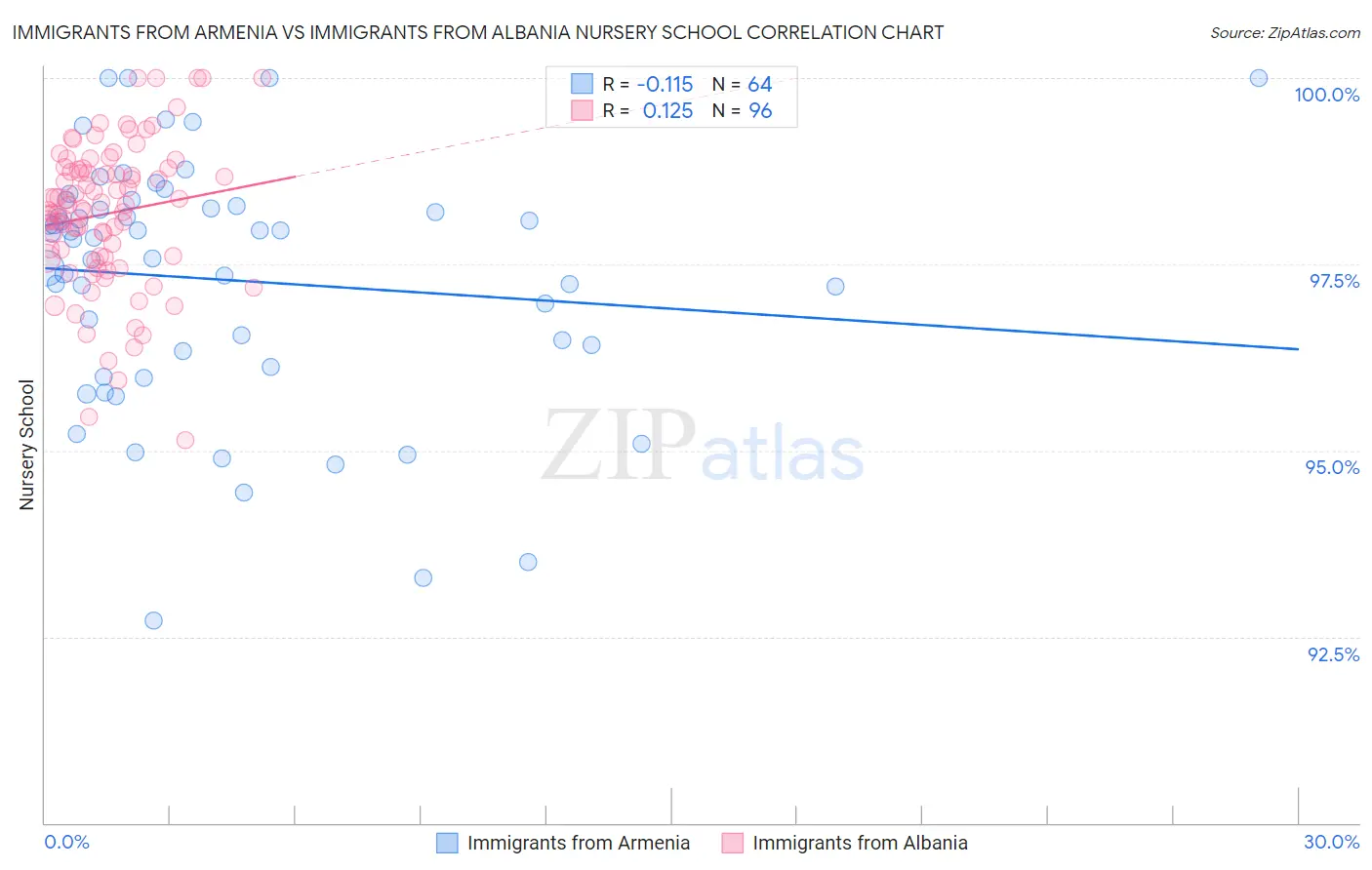 Immigrants from Armenia vs Immigrants from Albania Nursery School