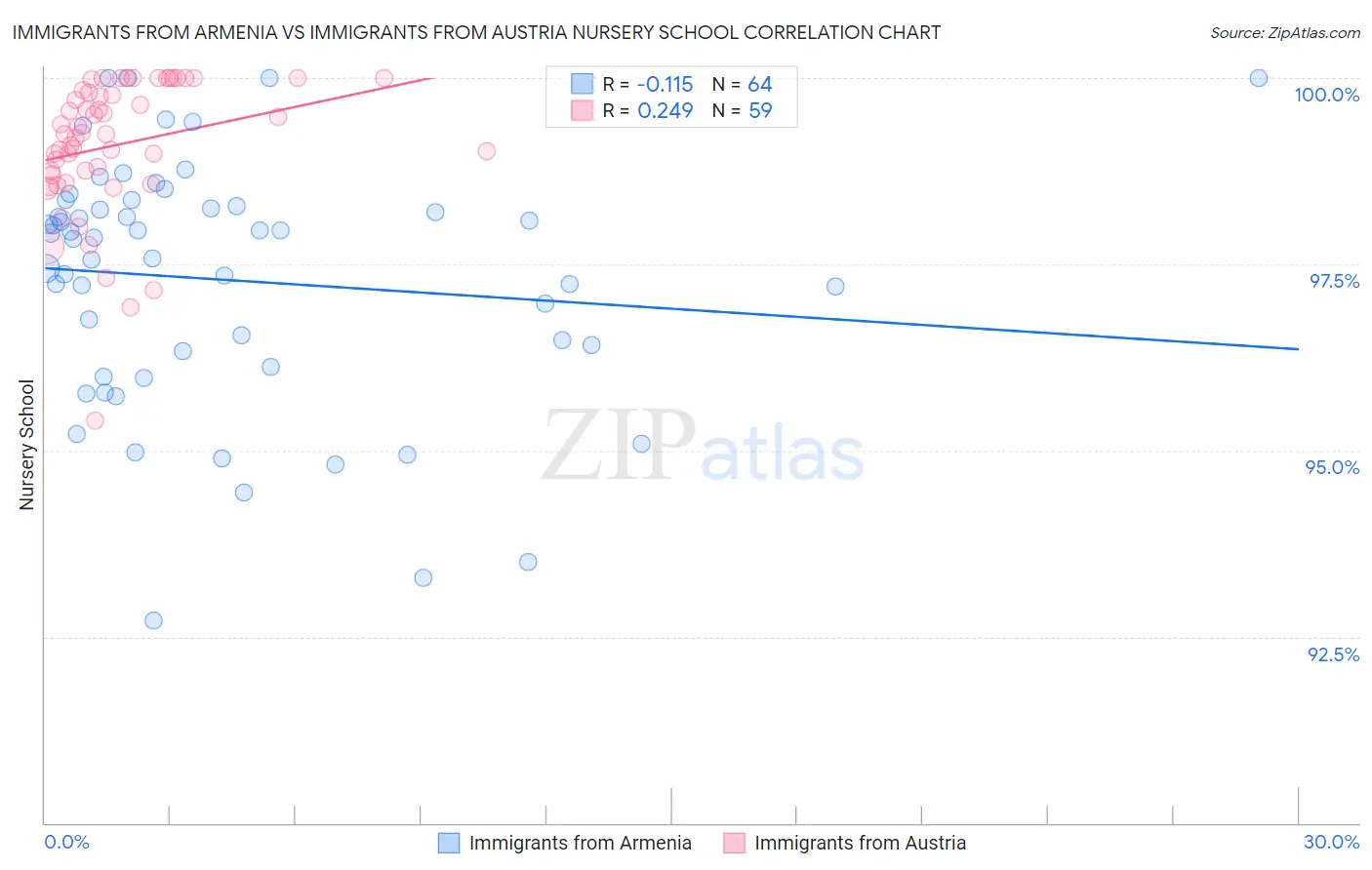 Immigrants from Armenia vs Immigrants from Austria Nursery School