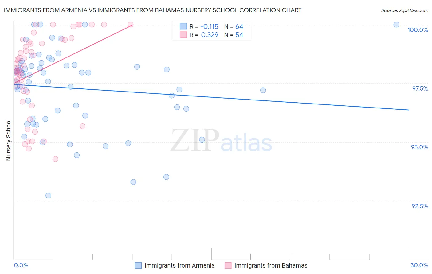 Immigrants from Armenia vs Immigrants from Bahamas Nursery School