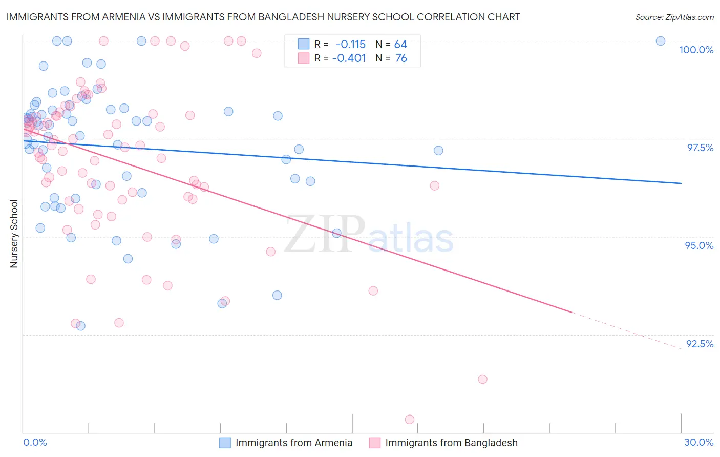 Immigrants from Armenia vs Immigrants from Bangladesh Nursery School