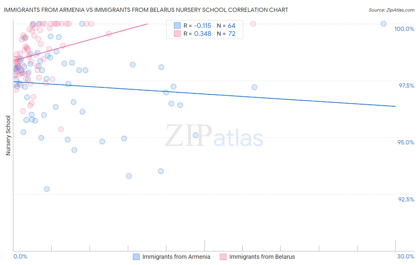 Immigrants from Armenia vs Immigrants from Belarus Nursery School