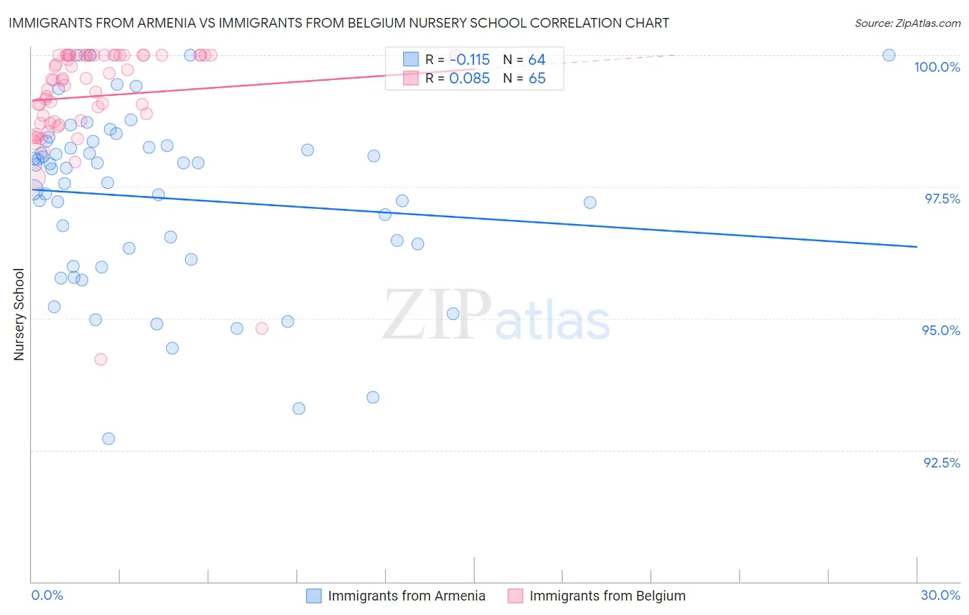 Immigrants from Armenia vs Immigrants from Belgium Nursery School