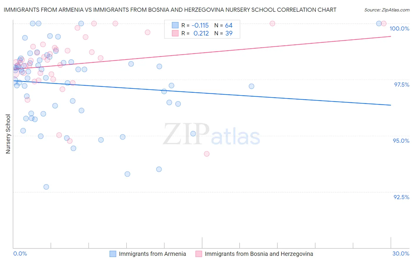 Immigrants from Armenia vs Immigrants from Bosnia and Herzegovina Nursery School