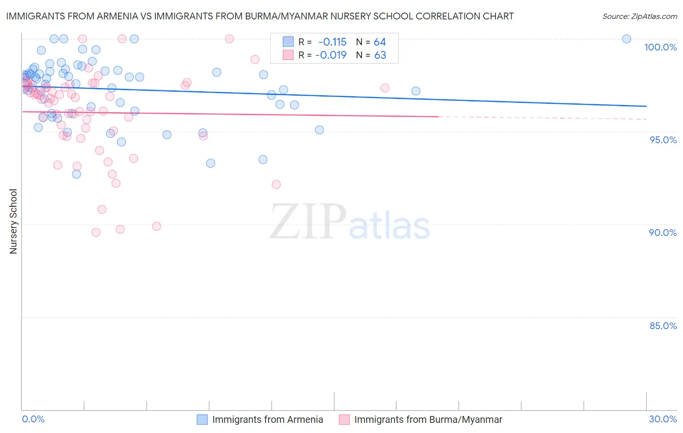 Immigrants from Armenia vs Immigrants from Burma/Myanmar Nursery School