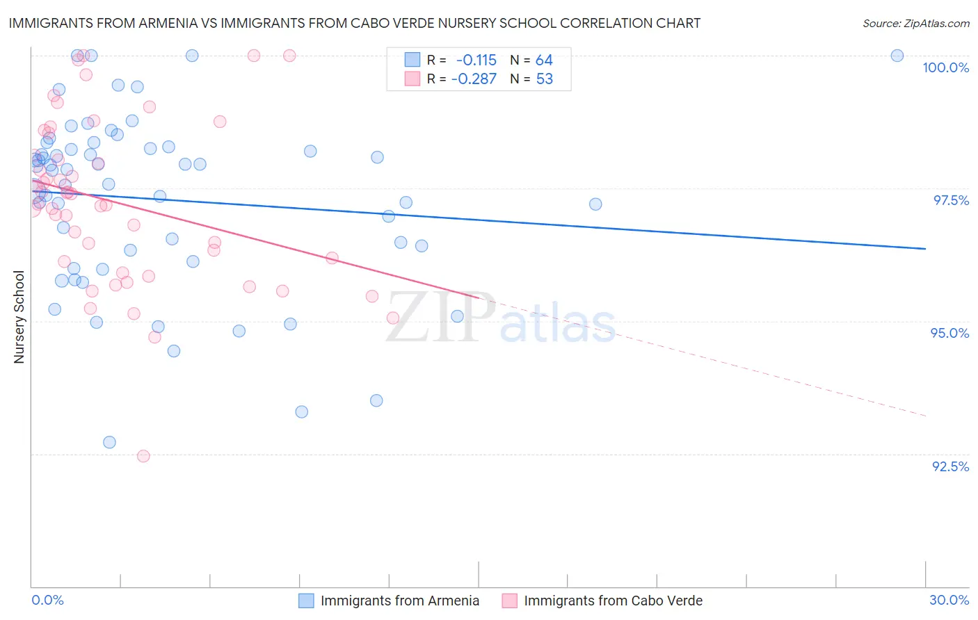 Immigrants from Armenia vs Immigrants from Cabo Verde Nursery School