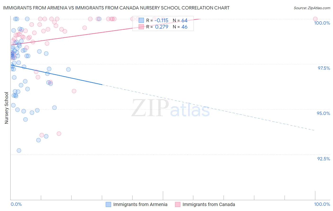 Immigrants from Armenia vs Immigrants from Canada Nursery School