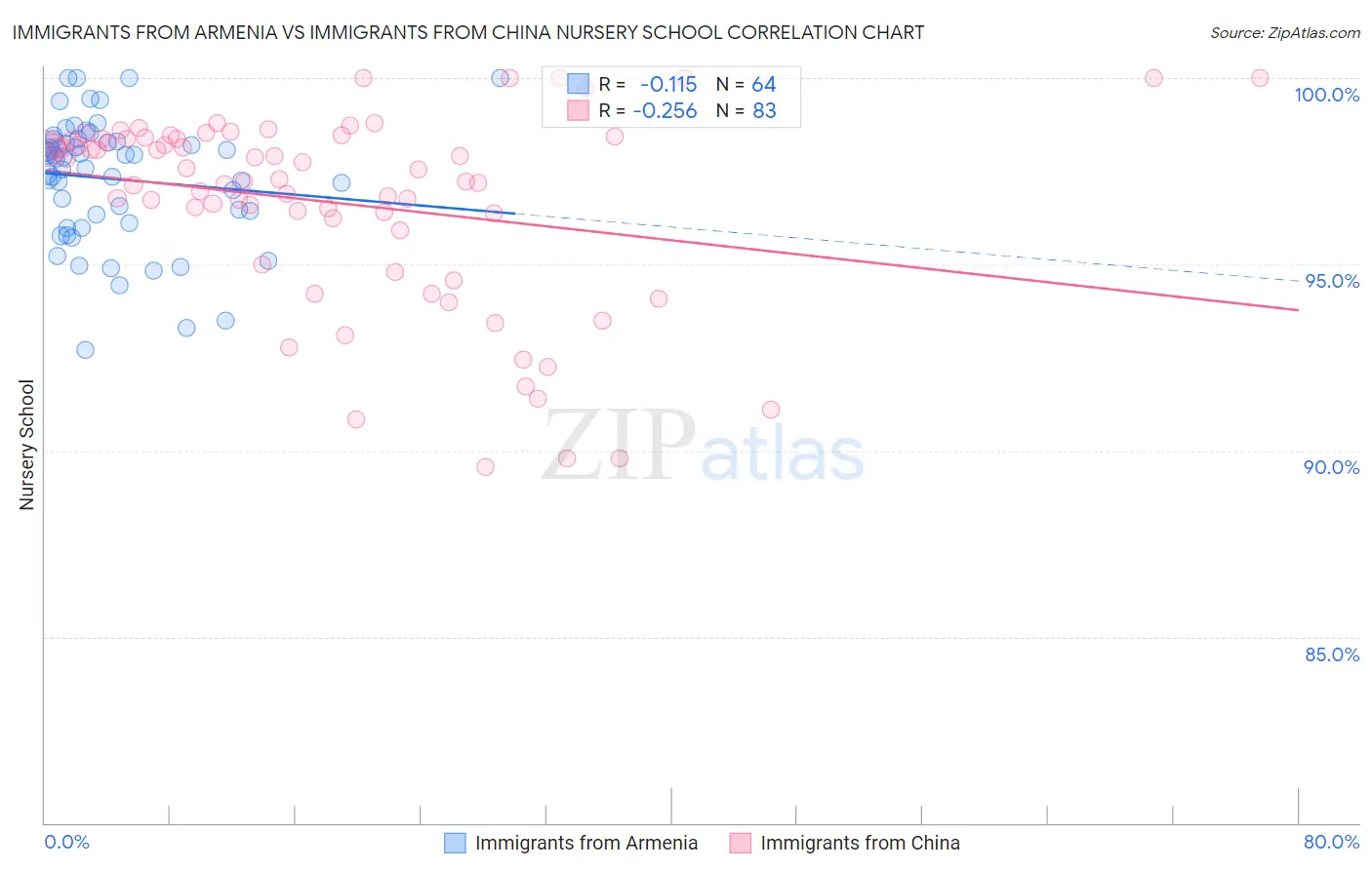 Immigrants from Armenia vs Immigrants from China Nursery School