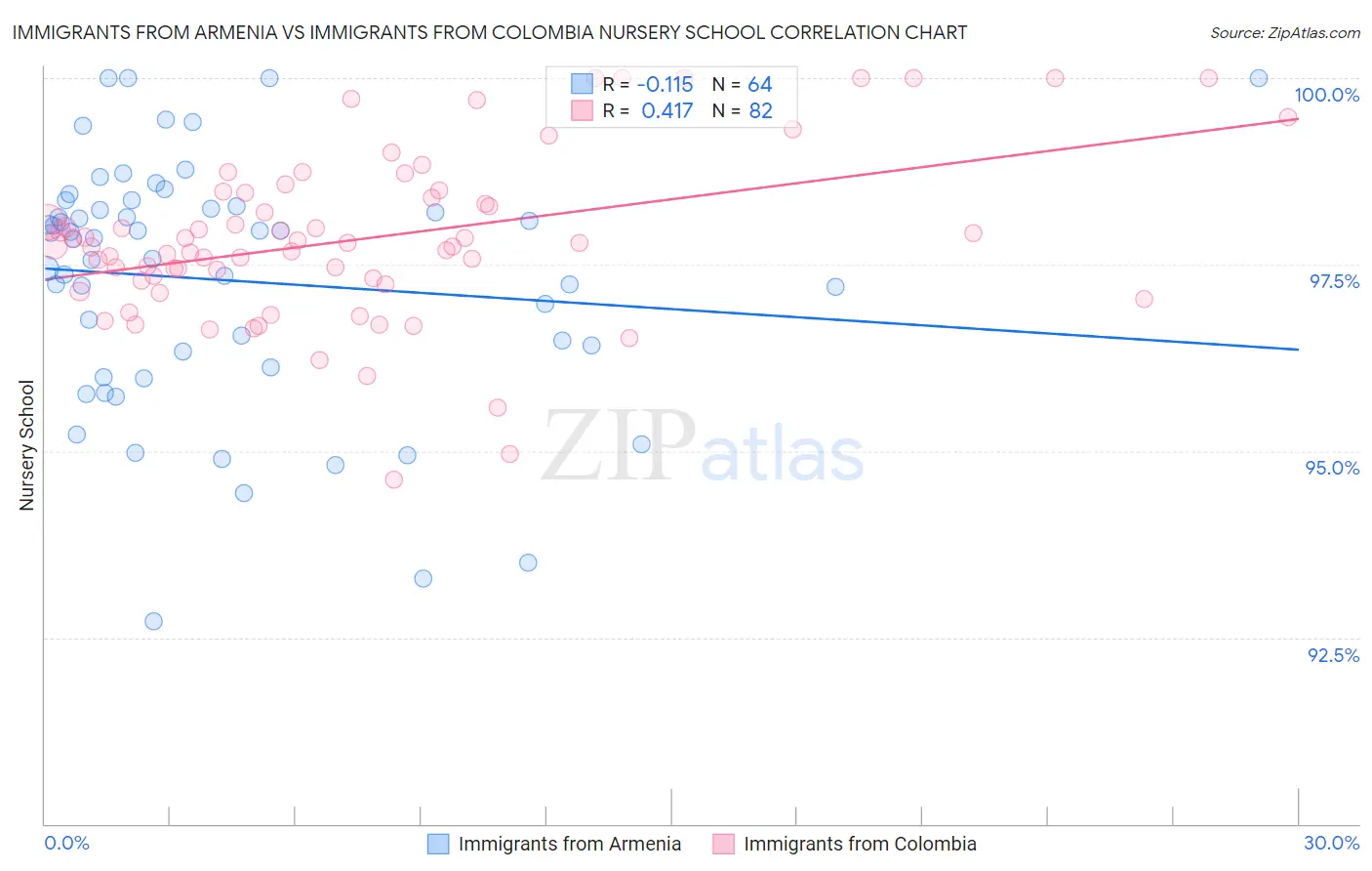 Immigrants from Armenia vs Immigrants from Colombia Nursery School