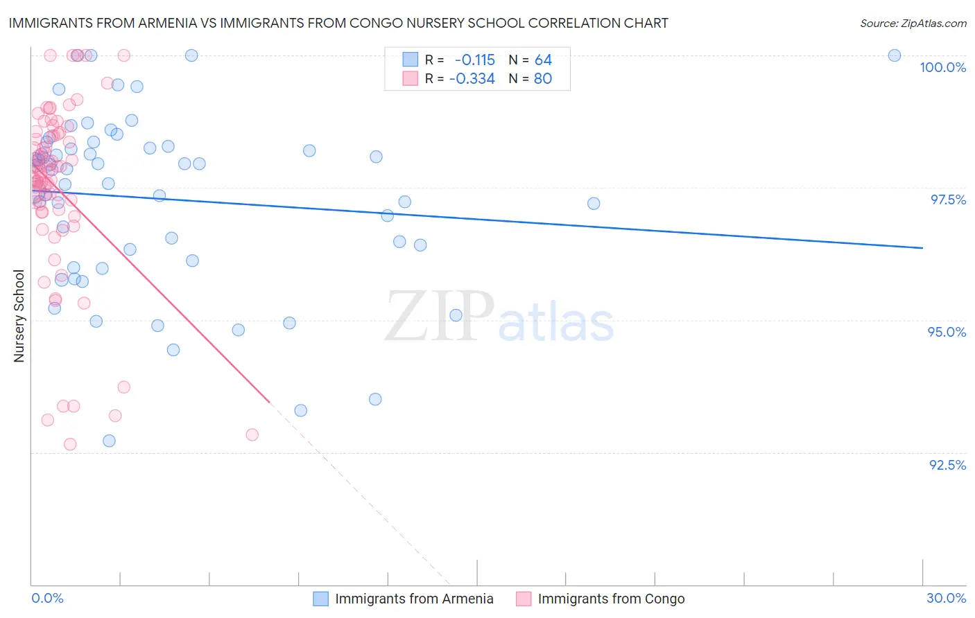 Immigrants from Armenia vs Immigrants from Congo Nursery School