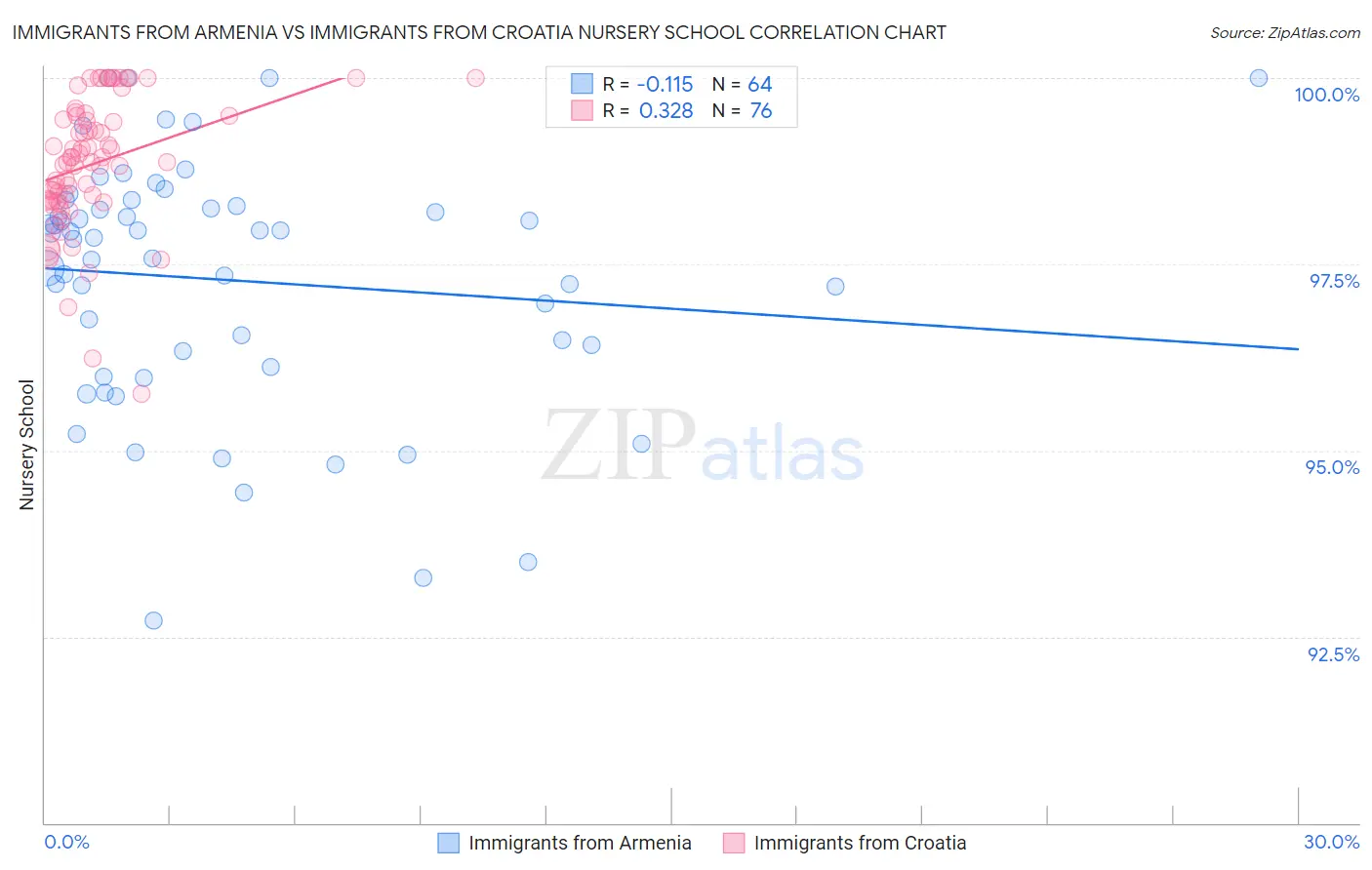 Immigrants from Armenia vs Immigrants from Croatia Nursery School
