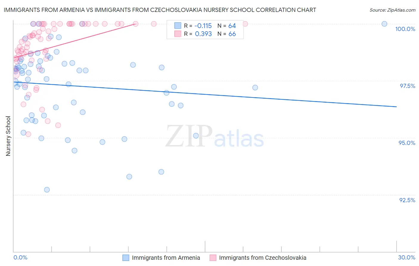 Immigrants from Armenia vs Immigrants from Czechoslovakia Nursery School