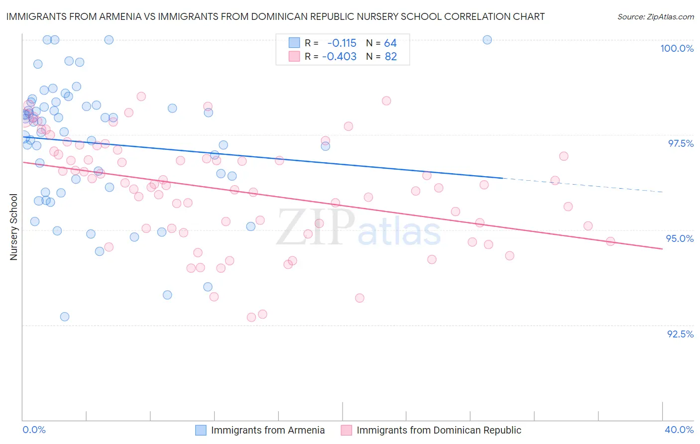 Immigrants from Armenia vs Immigrants from Dominican Republic Nursery School