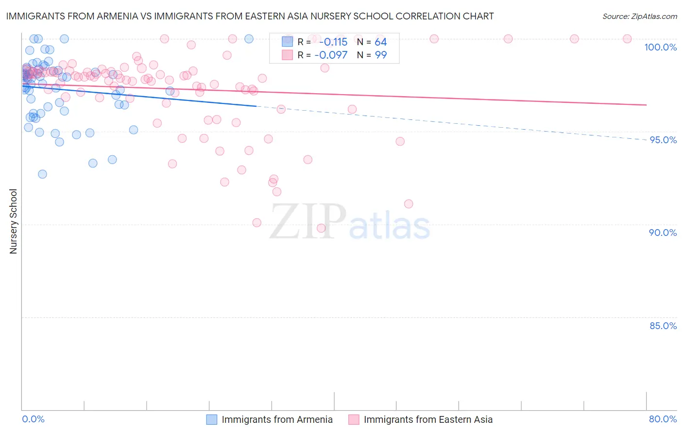 Immigrants from Armenia vs Immigrants from Eastern Asia Nursery School