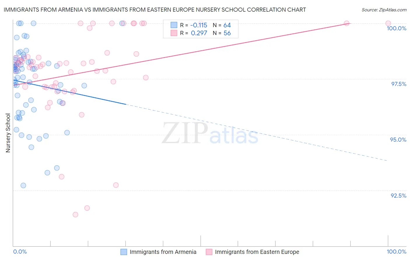 Immigrants from Armenia vs Immigrants from Eastern Europe Nursery School