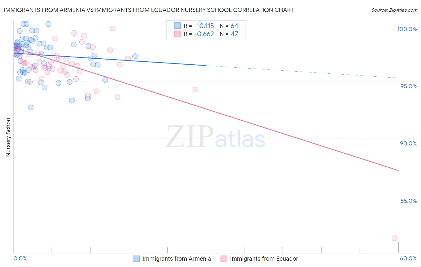 Immigrants from Armenia vs Immigrants from Ecuador Nursery School