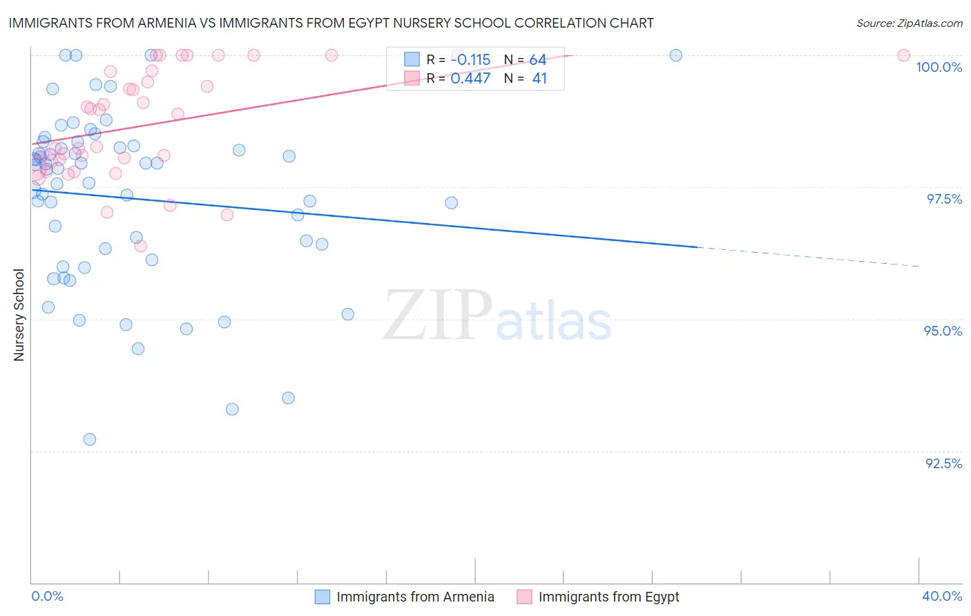 Immigrants from Armenia vs Immigrants from Egypt Nursery School