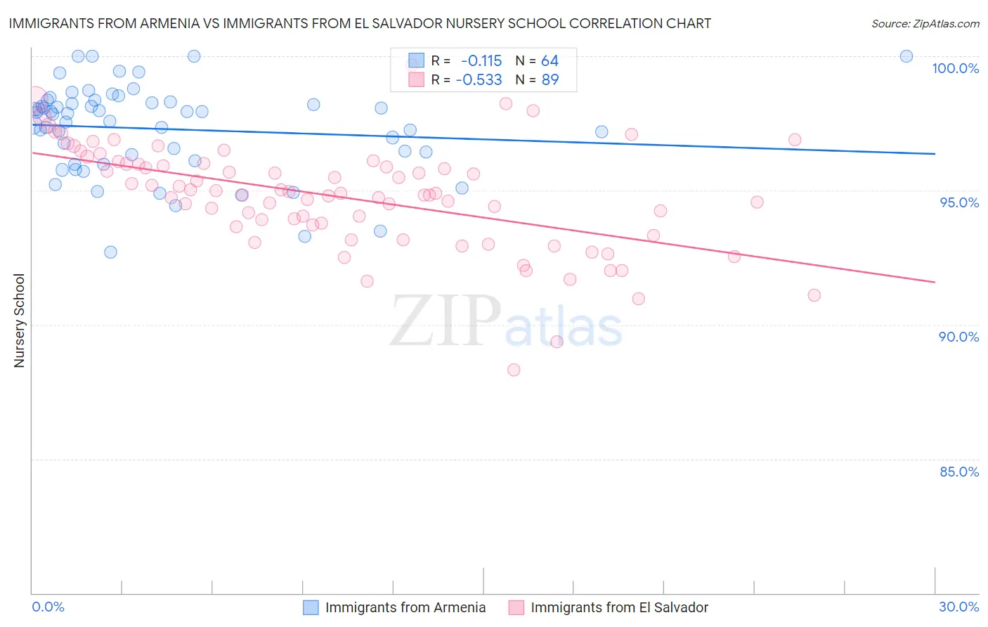Immigrants from Armenia vs Immigrants from El Salvador Nursery School