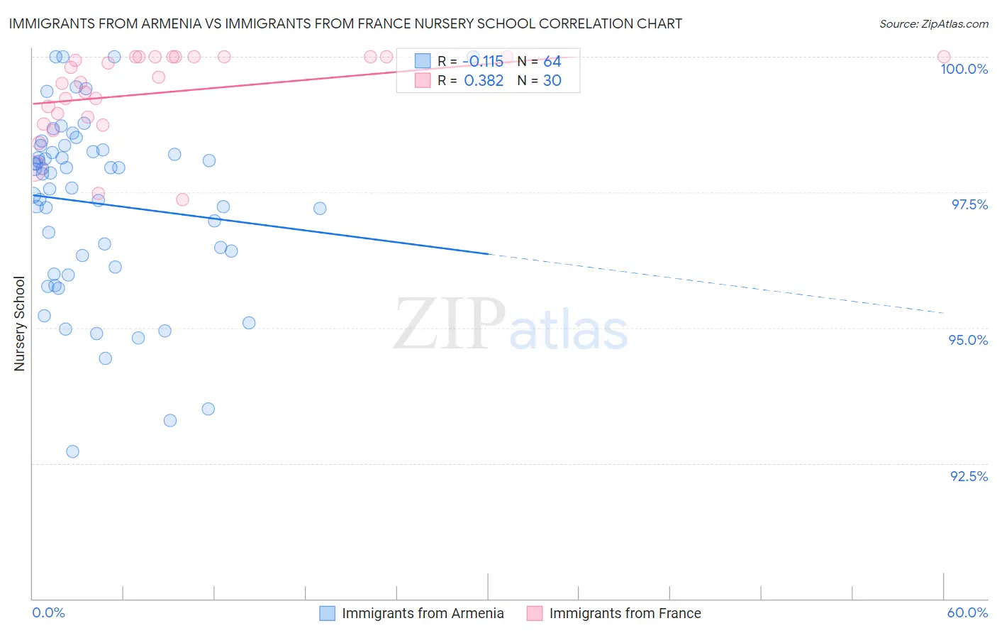 Immigrants from Armenia vs Immigrants from France Nursery School