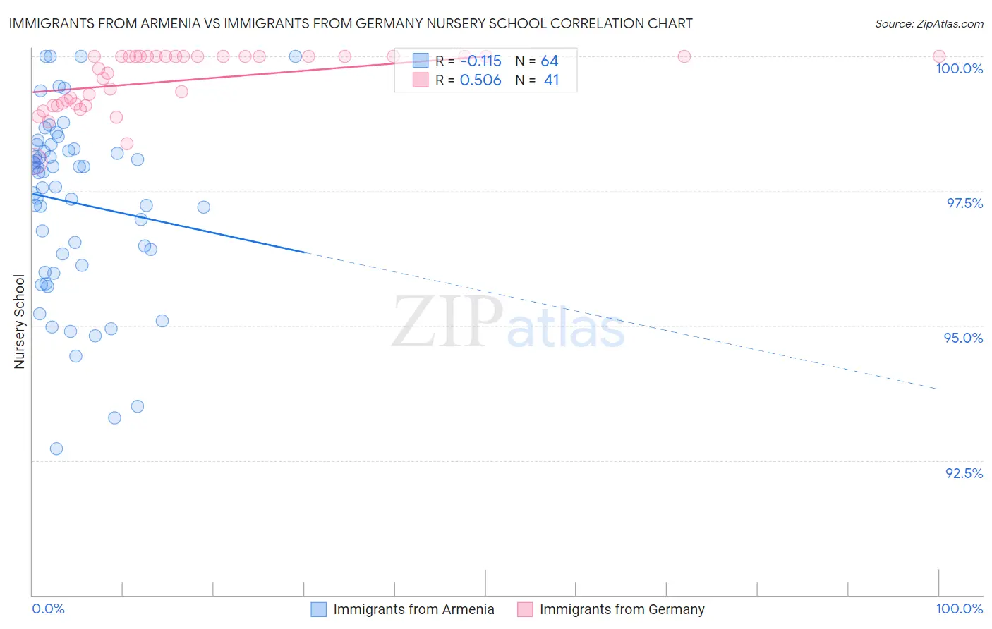 Immigrants from Armenia vs Immigrants from Germany Nursery School