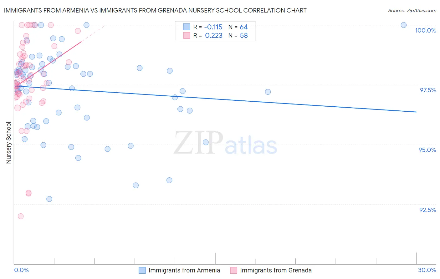 Immigrants from Armenia vs Immigrants from Grenada Nursery School