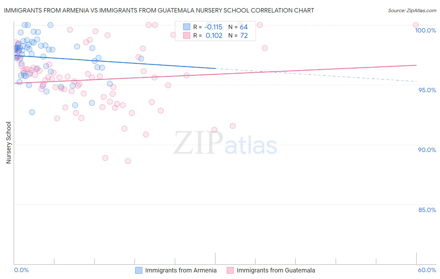 Immigrants from Armenia vs Immigrants from Guatemala Nursery School