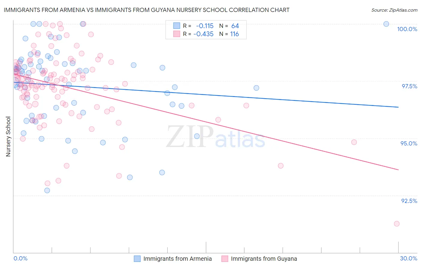 Immigrants from Armenia vs Immigrants from Guyana Nursery School