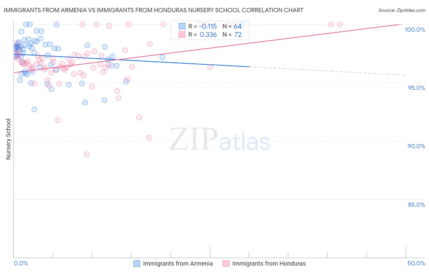 Immigrants from Armenia vs Immigrants from Honduras Nursery School