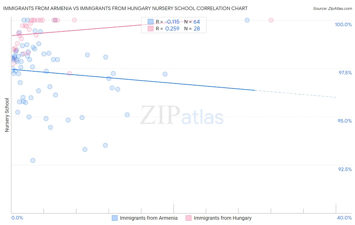 Immigrants from Armenia vs Immigrants from Hungary Nursery School