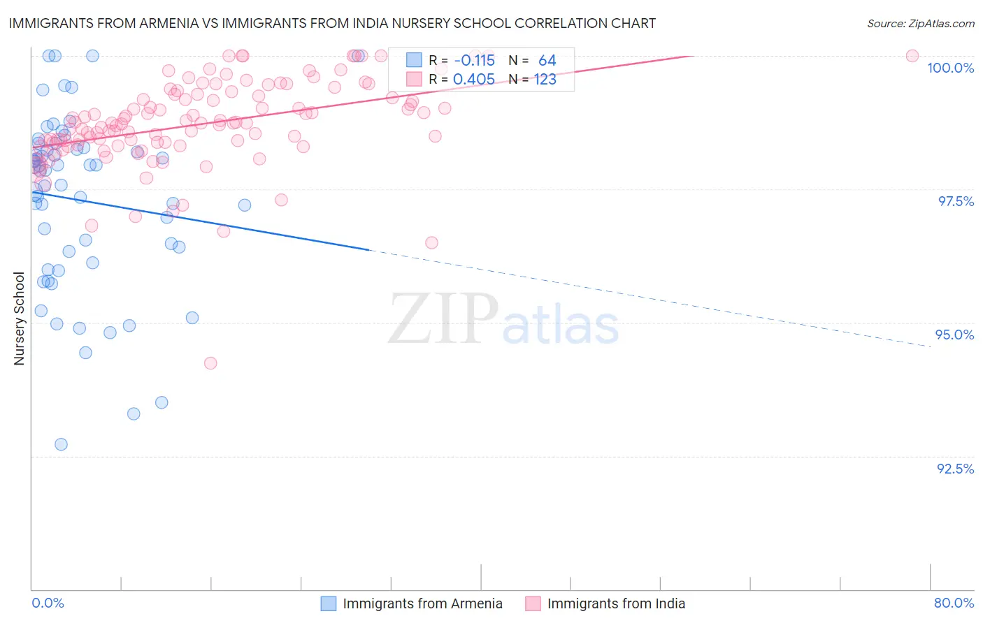 Immigrants from Armenia vs Immigrants from India Nursery School