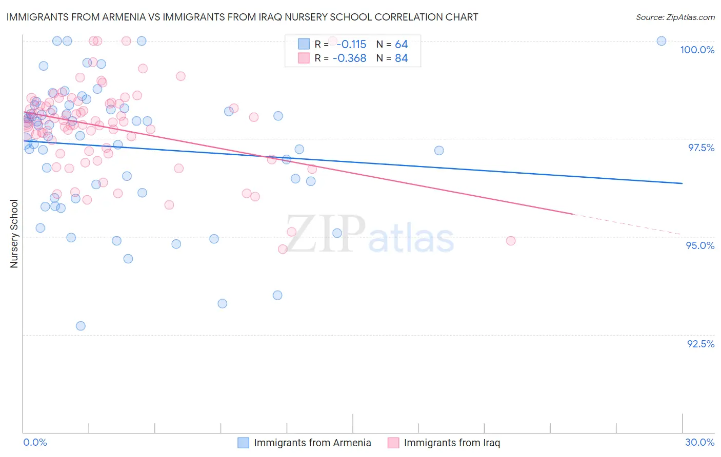 Immigrants from Armenia vs Immigrants from Iraq Nursery School